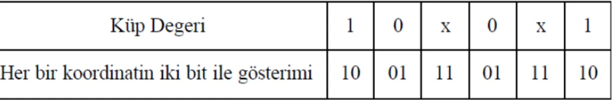 Tablo 3.1 Bir küpün her bir koordinat değerinin iki bit ile gösterilmesi 