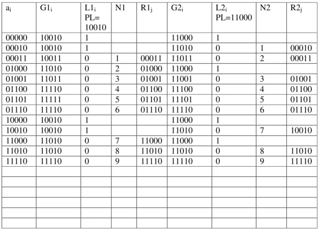 Tablo 3.2 Her bir asal implikant’ın kapsadığı literaller tablosu 