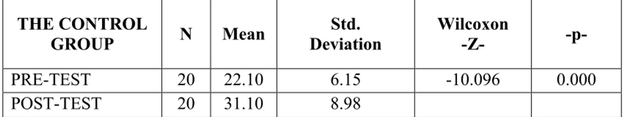 Table 3.  Comparison of the Pre-test with Post-test Results within the Control  Group  THE CONTROL  GROUP  N  Mean  Std