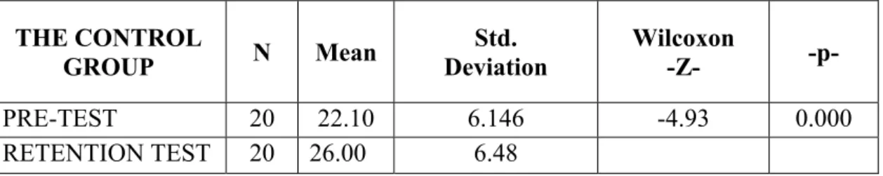 Table 6.  Comparison of the Pre-test with Retention test Results within   