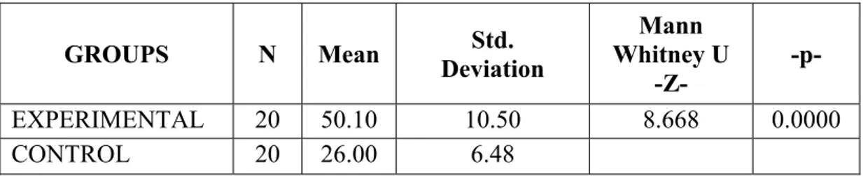 Table 8.   Comparison of the Experimental and the Control Group for the  Retention  Test Results 