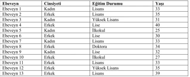 Tablo 2. Katılımcı Ebeveynler Hakkında Bilgi 