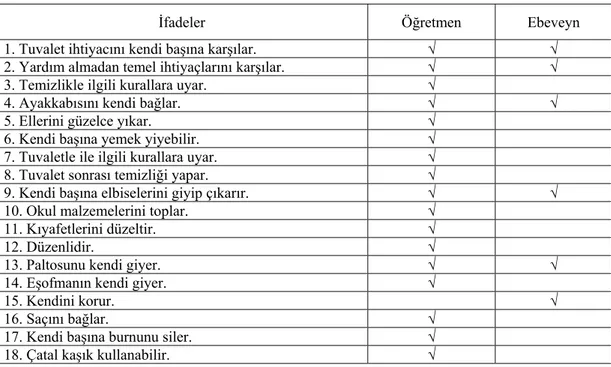 Tablo 7. Özbakım Becerileri Kategorisine ait ifadeler 