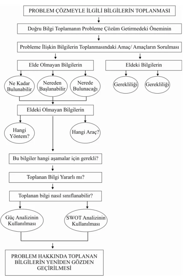 Şekil 6. Problem Çözmede Bilgi Toplama 