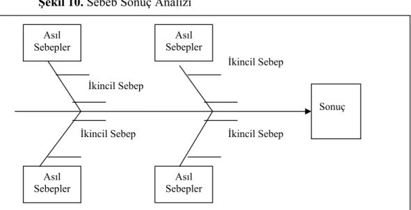 Şekil 10. Sebeb Sonuç Analizi 