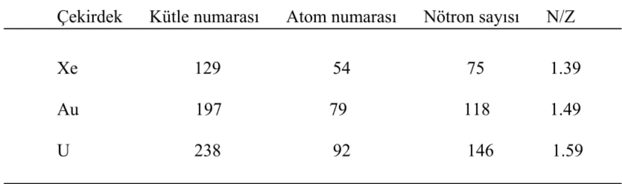 Tablo 3.1.  Hesaplamalarımızda kullanılan çekirdeklerin kütle ve atom numaraları,  nötron sayıları ve N/Z oranları