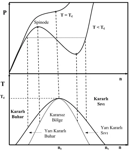 Şekil 1.1. Van der Waals sıvısı için basınç ve sıcaklığın yoğunlukla değişimini  gösteren şematik faz diyagramı   