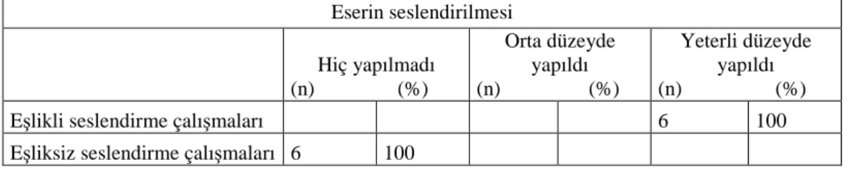 Tablo - 8: Koro eğitiminde ele alınan eserlerin seslendirilme durumuna ilişkin gözlem  tablosu  Eserin seslendirilmesi  Hiç yapılmadı  (n)                (%)  Orta düzeyde yapıldı  (n)                 (%)  Yeterli düzeyde yapıldı (n)                  (%) 