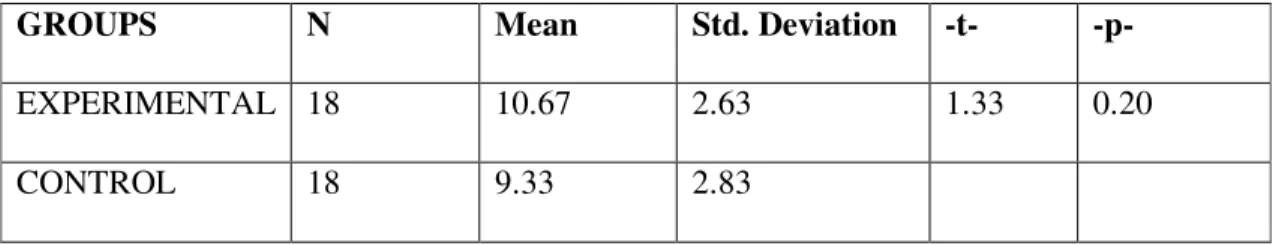Table 2. Independent Samples T-TEST Analysis for Pre-test Scores 