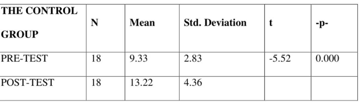 Table 3. Comparison of the Pre-test with Post-test Results within the Control Group  THE CONTROL 