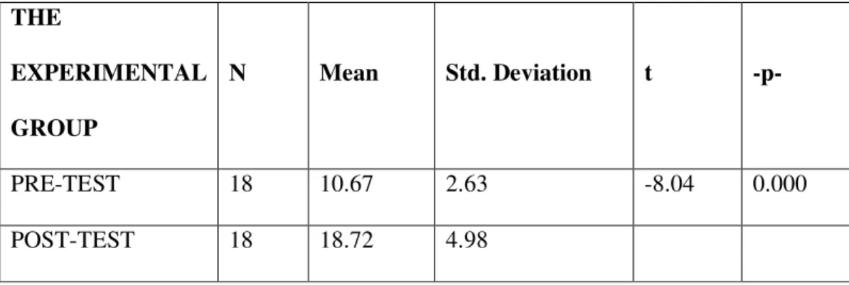 Table 3 and 4 displayed that both groups, the one which used communicative activities  and the one which used prepositions given in a list group showed a significant improvement  when  they  were  compared  within  their  groups