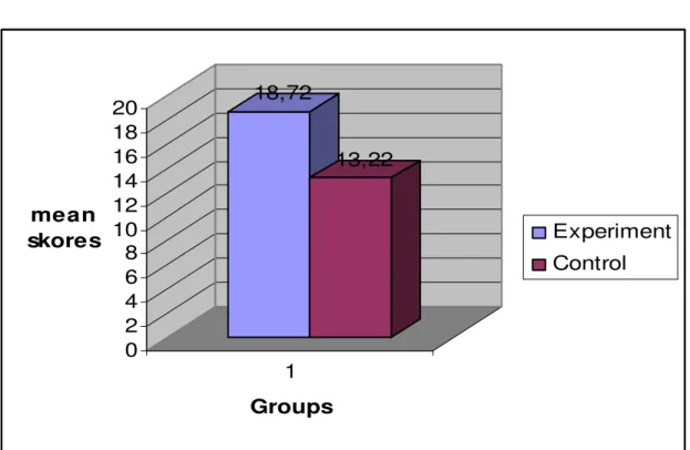 Figure 1.  Comparison of the Experimental and the Control Group for the Post- Post-test Results  18,72 13,22 02468101214161820mean skores 1 Groups ExperimentControl