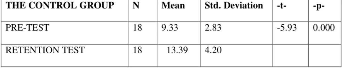 Table 6. Comparison of the Pre-test with Retention test Results within the Control                  Group  