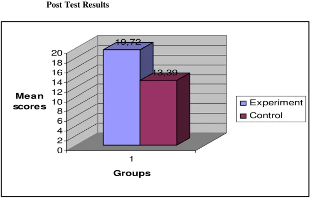 Figure 2.  Comparison of the Experimental and the Control Group for the Delayed  Post Test Results 
