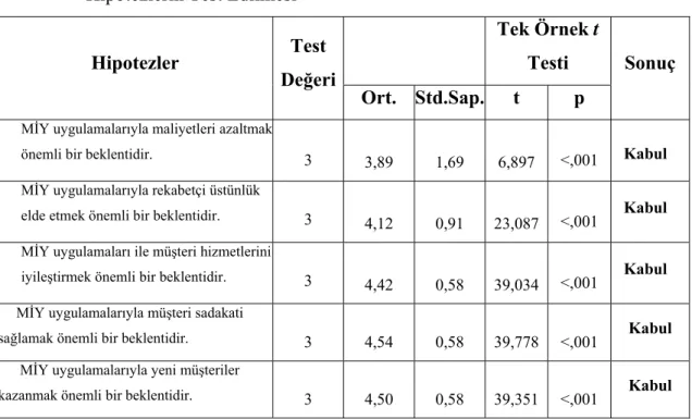 Tablo 4.5. İşletmelerin Müşteri İlişkileri Yönetiminden Beklentilerine İlişkin                      Hipotezlerin Test Edilmesi 