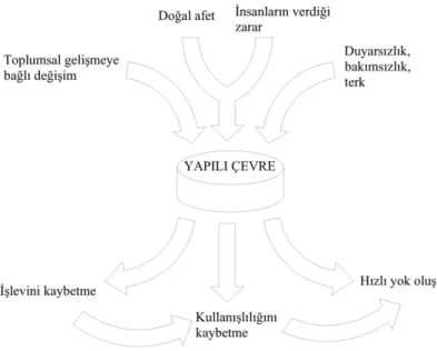 Şekil 3.7-Yapılı Çevrede Eskime 