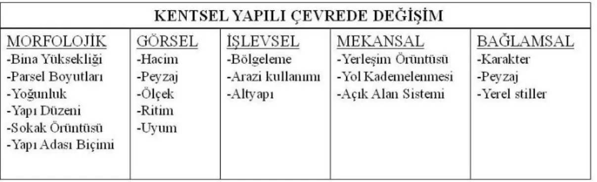Tablo 3.1- Kentsel Yapılı Çevrede Ortaya Çıkan Değişimler (Ünlü, 2006 a) 