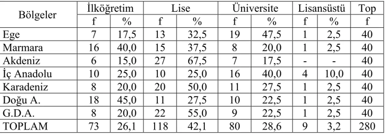 Tablo 3. Araştırmaya Katılan Deneklerin Bölgelere Göre Anne Eğitim Durumu  Dağılımı 