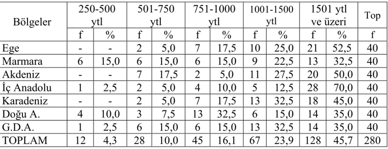 Tablo 6. Araştırmaya katılan deneklerin bölgelere göre aylık ortalama gelir  dağılımı  Bölgeler  250-500 ytl  501-750 ytl  751-1000 ytl  1001-1500 ytl  1501 ytl ve üzeri  Top  f % f % f % f % f %  f  Ege  -  -  2 5,0 7 17,5  10 25,0 21 52,5 40  Marmara  6 