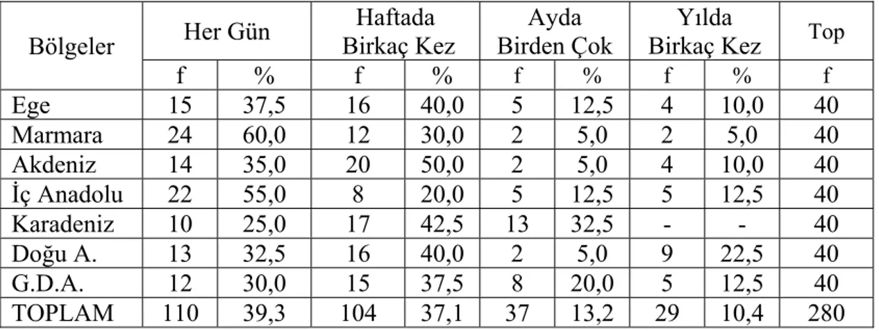 Tablo 11. Araştırmaya Katılan Deneklerin Bölgelere Göre Gazete Okuma  Alışkanlığı Dağılımı 