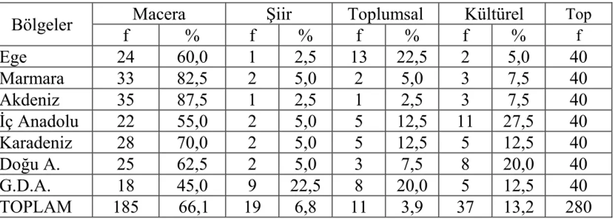 Tablo 14. Araştırmaya Katılan Deneklerin Bölgeler İle En Çok Okunan Kitap  Türü Arasındaki Dağılımı 