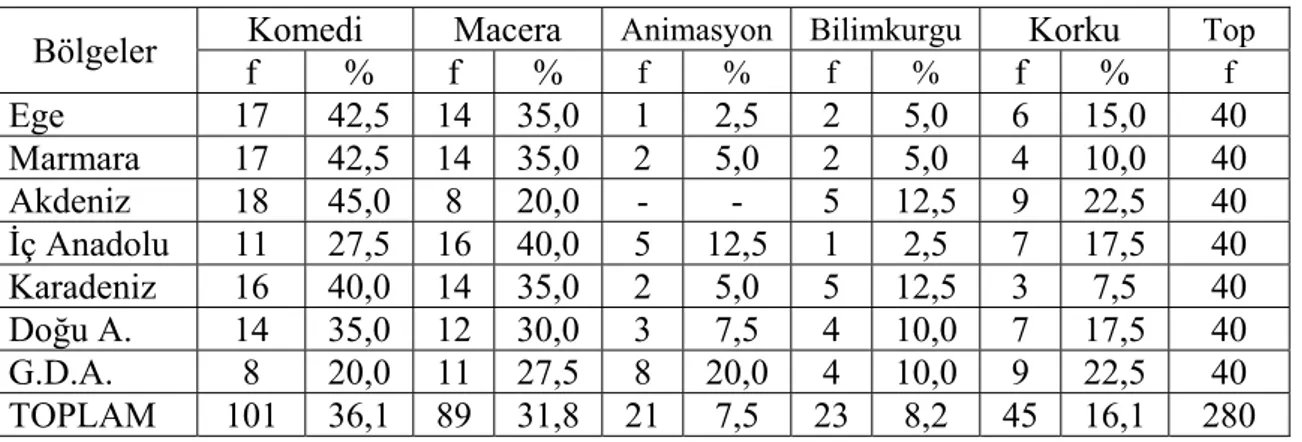 Tablo 18. Araştırmaya Katılan Deneklerin Bölgeler İle En Çok İzlenen Film  Türü Arasındaki Dağılımı 