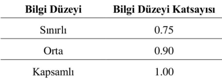 Çizelge 3.1 TDY-2007‟ye göre binalar için bilgi düzeyi katsayıları  Bilgi Düzeyi  Bilgi Düzeyi Katsayısı 