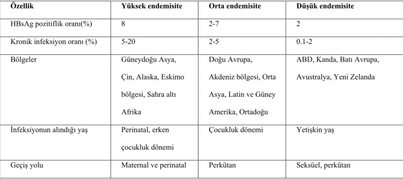 Şekil 3. HBV infeksiyonunun dünya üzerindeki dağılımı 