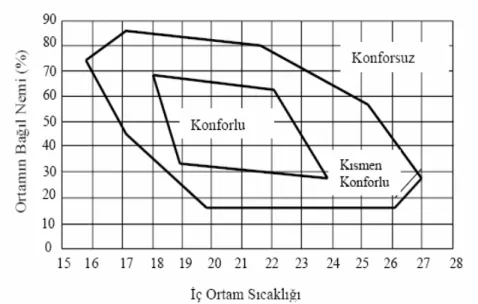 Tablo  2.4.  İç  ortam  sıcaklığı  ve  ortamın  bağıl  nemine  bağlı  olarak  konfor  bölgesi   (Karakoç 1997) 