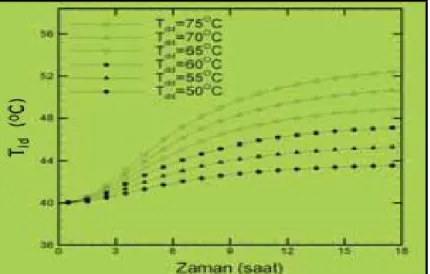 Tablo 2.5.  Farklı  dış  duvar  sıcaklıkları  için  yalıtımsız  duvardaki  iç  duvar  sıcaklıklarının  zamanla  değişimi  (Ti=40  ºC)  (Incopera  ve  DeWitt  2001,  Çengel 1998) 