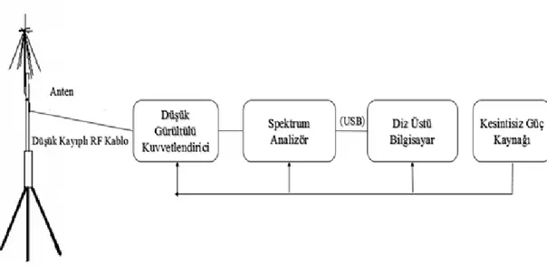 Şekil 3.1 Spektrum Doluluk Ölçüm Sistemi Blok Diyagramı 