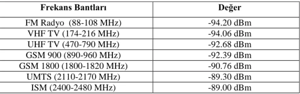 Çizelge 4.3. Bazı Frekans Bantlarının Karatay İlçesi İçin Hesaplanan Eşik Değerleri 