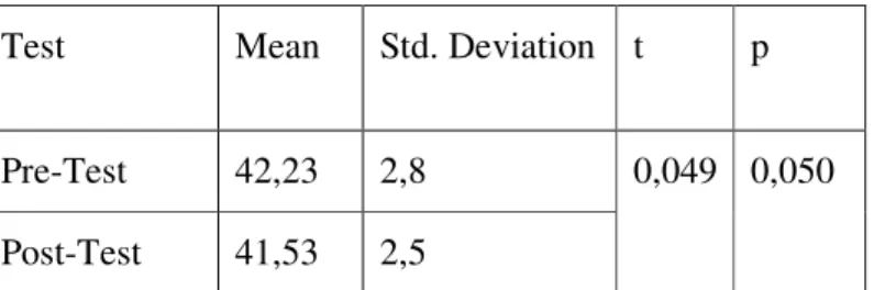 Table  3:  Comparison  between  pre-test  and  post  test  results  of  Control  Group 