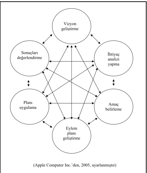 Şekil 4.2. Apple Computer Inc.’in (2005) Geliştirdiği Altı-Aşamalı Teknoloji  Planlama Modeli  Vizyon  geliştirme İhtiyaç  analizi  yapma  Amaç  belirleme  Eylem  planı  geliştirme Planı uygulama Sonuçları değerlendirme 