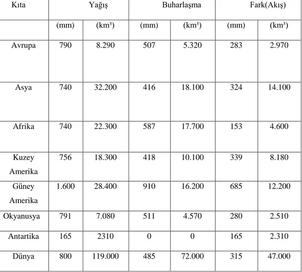 Tablo 2: Kıtalara Göre YağıĢ ve BuharlaĢma Miktarları 