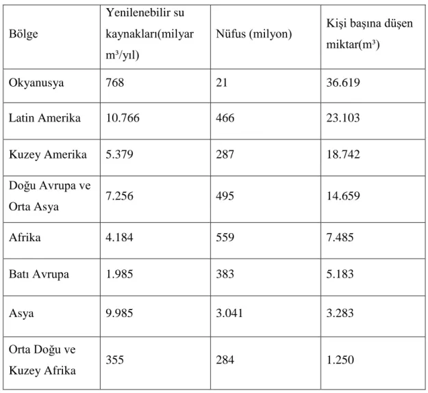 Tablo 4: Dünya’da Bölgesel Su Dağılımı  ve KiĢi BaĢına DüĢen Miktar 