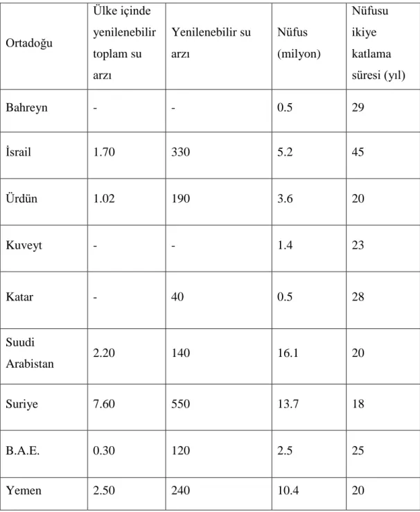 Tablo 7: Su Yoksulu Ülkeler(Ortadoğu) (1992) 