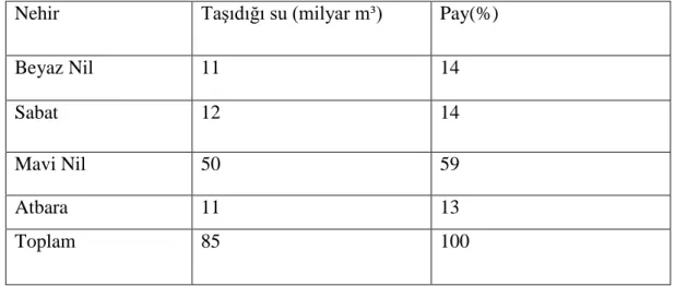 Tablo 13: Nil Nehrinin TaĢıdığı Su Miktarı ve Kaynakları 