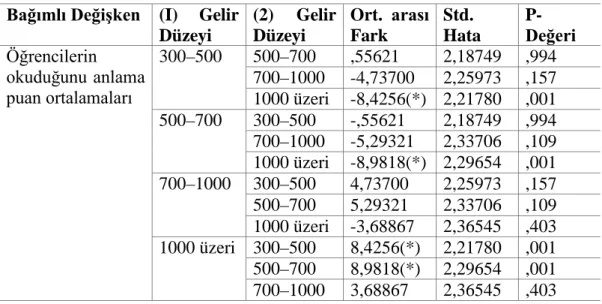 Tablo 8. İlköğretim İkinci Kademe Öğrencilerinin Okuduğunu Anlama  Puan Ortalamalarının Öğrencilerin Ailelerinin Gelir Düzeylerine Göre 