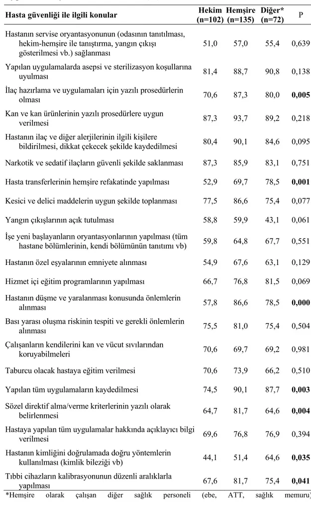 Tablo 3.1.8. Sağlık çalışanlarının hastanede hasta güvenliği ile ilgili bazı  uygulamaları yeterli bulma oranları (%) 