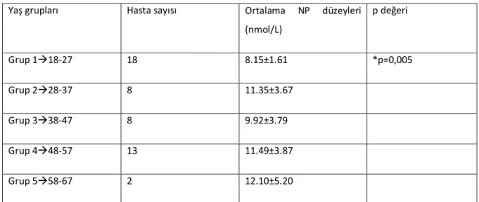 Tablo 5. Kronik Hepatit C’li Hastaların Yaş Gruplarına Göre Ortalama Neopterin Düzeylerinin Karşılaştırılması