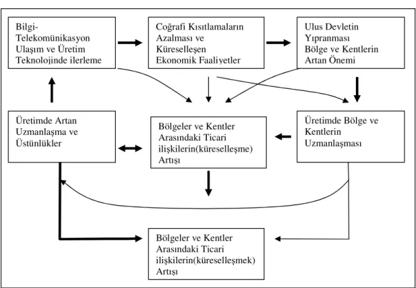 Şekil 2.1. Küreselleşme, ekonomik uzmanlaşma ve ekonomik coğrafyadaki                   eşitsizlikler arasındaki karşılıklı etkileşim 