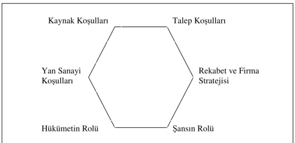 Şekil 2.4. M. Porter Diamond (Rekabetçi Avantajlar) Modeli 