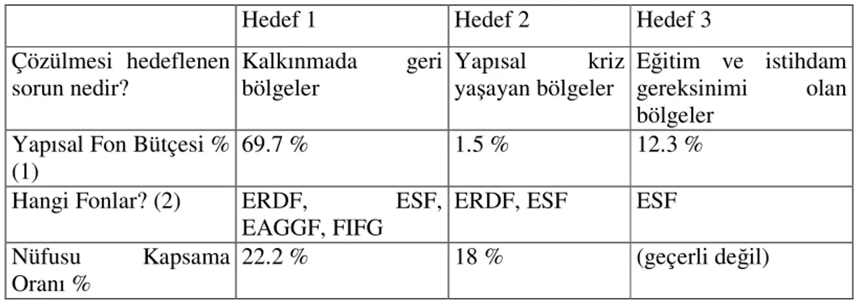 Tablo 3.2.  AB’de 2000 - 2006 Dönemi Yapısal Fonlar 