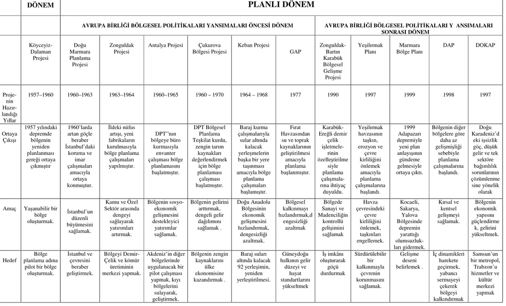 Tablo 3.5.  Türkiye’deki Bölge Planlamalarının AB Bölgesel Politikaları Açısından Değerlendirilmesi  PLANSIZ 