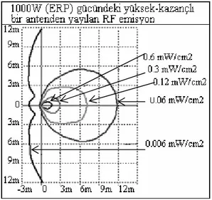 Şekil 3.6 Sektörel yönlendirilmiş tip antenlerde güç yoğunluğu değerinin  mesafeye göre değişimi 
