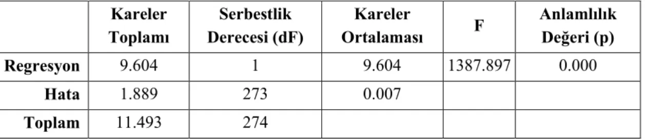 Çizelge 6.10 Çevresel EM kirliliğe GSM900’ün etkisine ait varyans analizi Kareler  Toplamı  Serbestlik  Derecesi (dF)  Kareler  Ortalaması  F  Anlamlılık Değeri (p)  Regresyon  9.604  1  9.604  1387.897  0.000  Hata  1.889  273  0.007  Toplam  11.493  274 