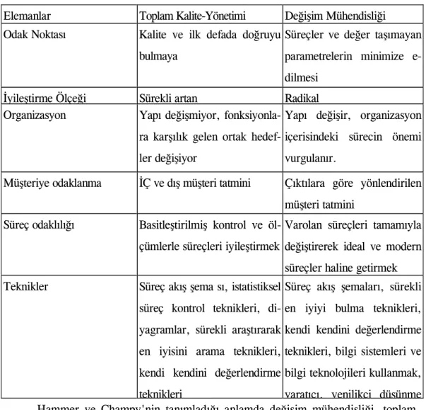 TABLO 1: Toplam Kalite Yönetimi ile Değişim Mühendisliğinin Karşılaştırılması  Elemanlar  Toplam Kalite-Yönetimi  Değişim Mühendisliği  Odak Noktası  Kalite  ve  ilk  defada  doğruyu 