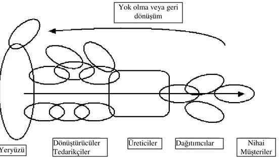Şekil 3.1 Tedarik zinciri yapısı (Elagöz 2006) 