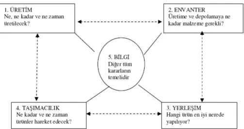 Şekil 3.5 Temel tedarik zinciri kararları (Yıldızöz 2006) 